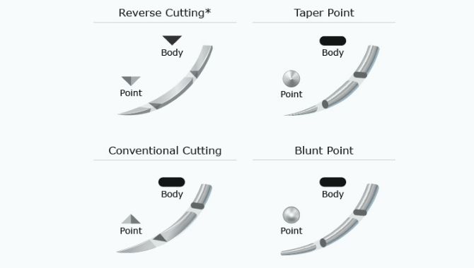 Reverse Cutting Suture Needle Inclusive Applications
